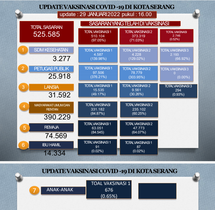 Update Data Vaksinasi Covid-19 Tanggal 29 Januari 2022