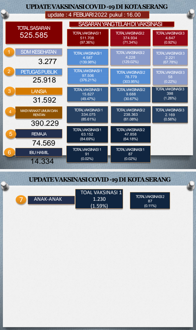 Update Data Vaksinasi Covid-19 Tanggal 04 Januari 2022