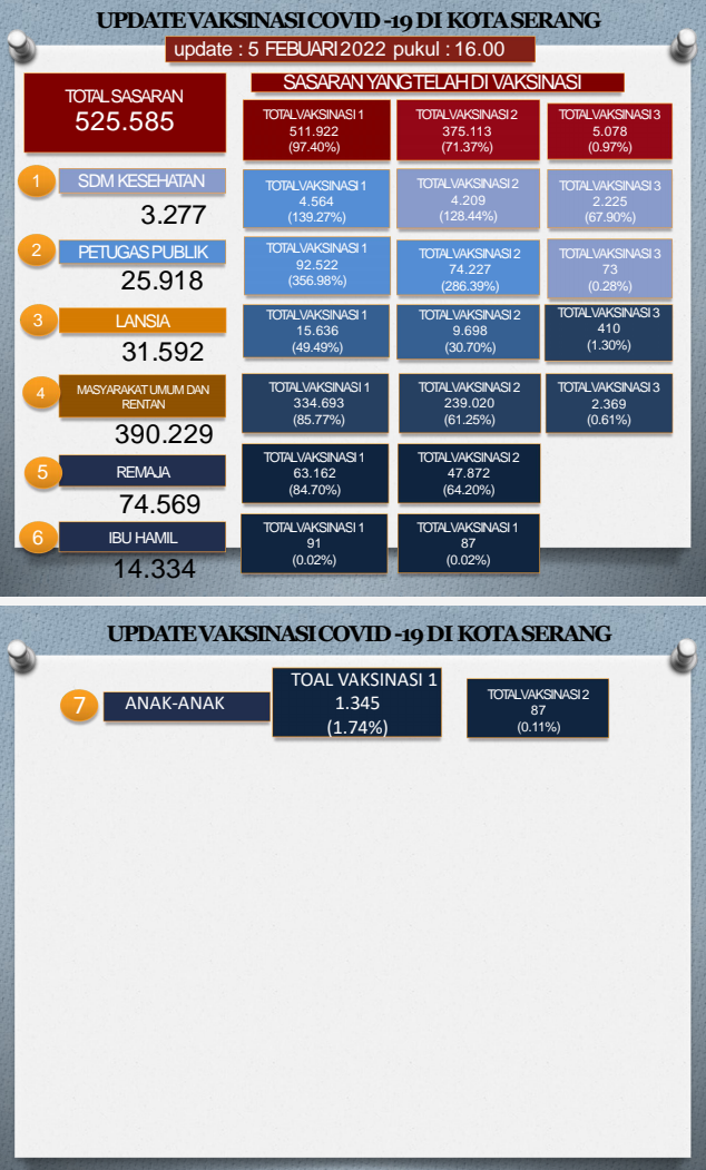 Update Data Vaksinasi Covid-19 Tanggal 05 Januari 2022