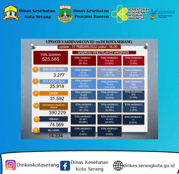 Update Data Vaksinasi Covid-19 Tanggal 17 Februari 2022