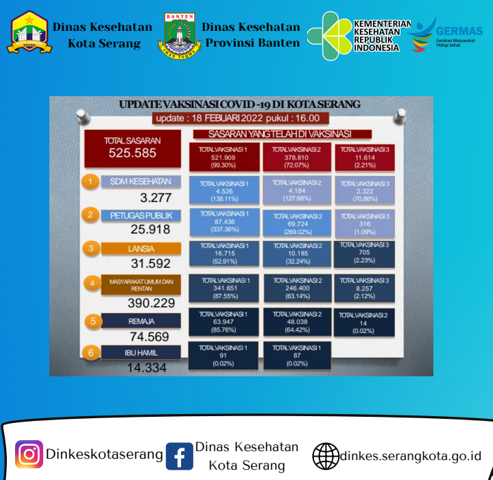 Update Data Vaksinasi Covid-19 Tanggal 18 Februari 2022