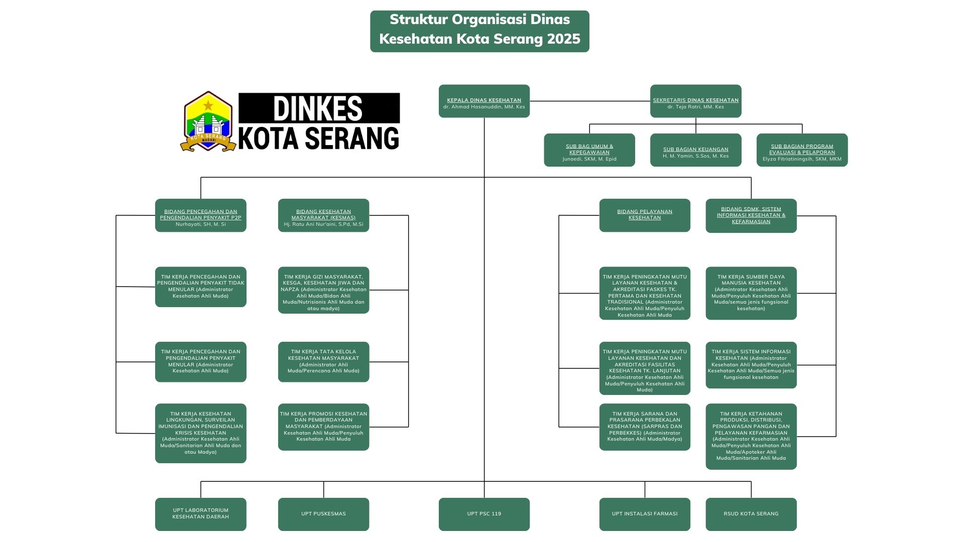 struktur_organisasi_dinas_kesehatan_kota_serang_2025