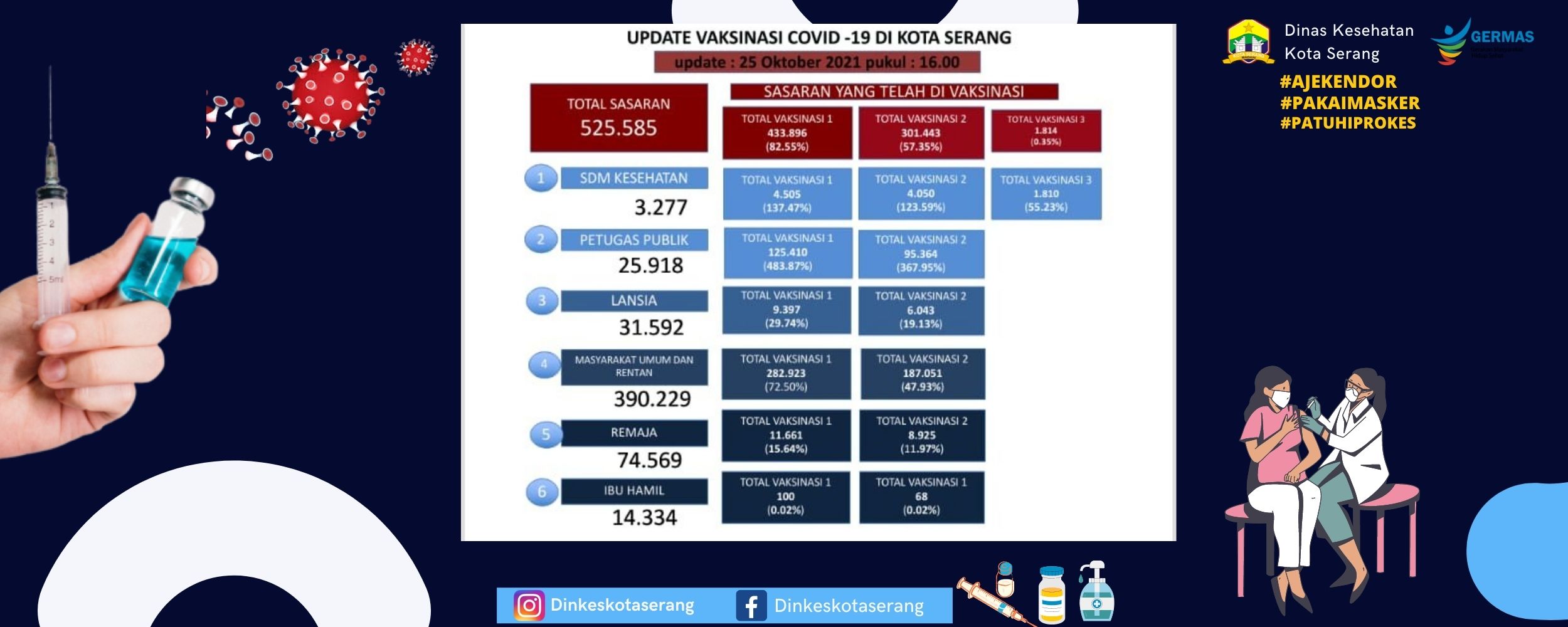 Update Data Vaksinasi di Kota Serang Tanggal 25 Oktober 2021