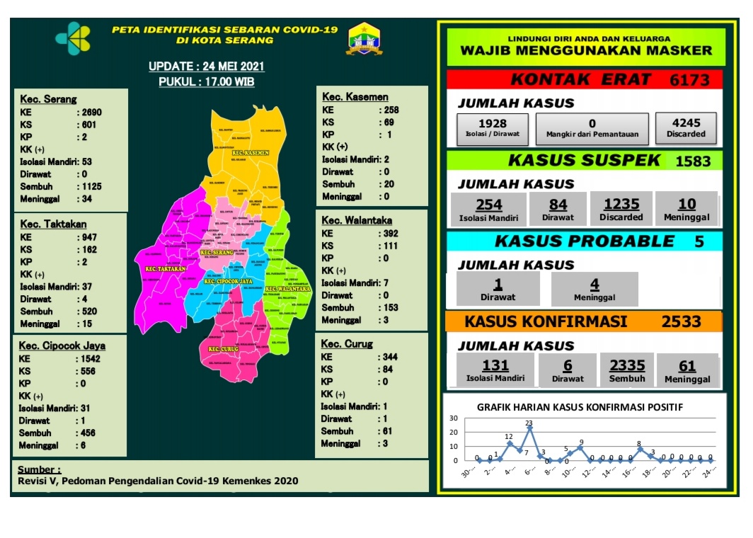 PETA IDENTIFIKASI SEBARAN COVID 19 DI WILAYAH KOTA SERANG, 24 MEI 2021