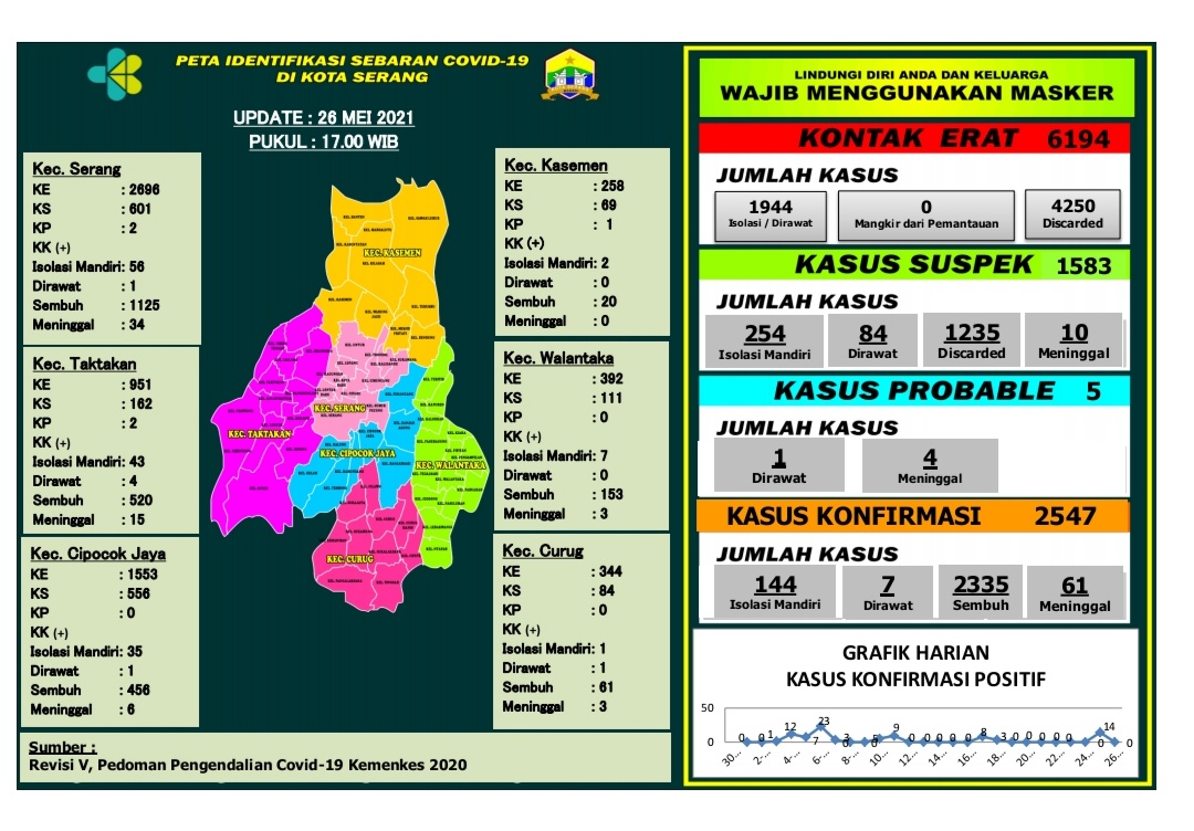 DATA IDENTIFIKASI SEBARAN COVID 19 DI WILAYAH KOTA SERANG, 26 MEI 2021