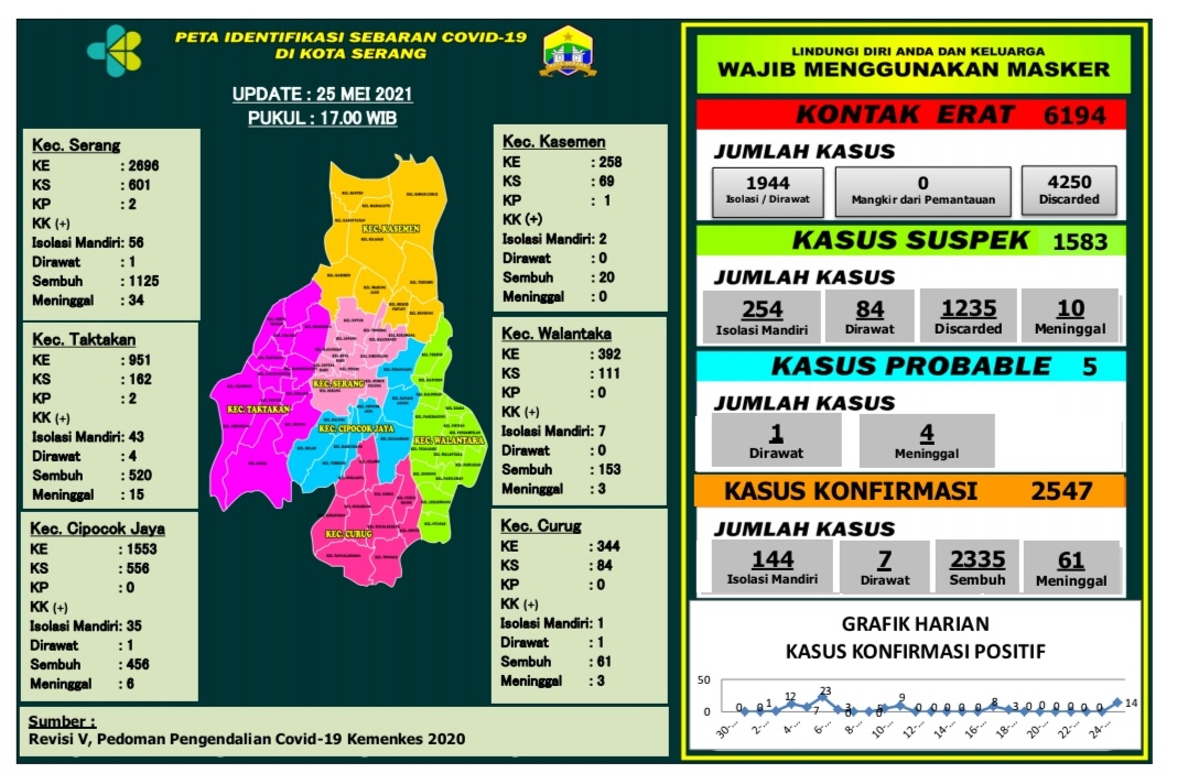 DATA IDENTIFIKASI SEBARAN COVID 19 DI WILAYAH KOTA SERANG, 25 MEI 2021