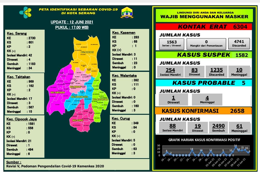 UPDATE 12 JUNI 2021: KOTA SERANG CATAT 8 KASUS BARU COVID-19