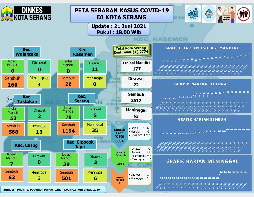 UPDATE Covid di Kota Serang Senin 21/6 Isolasi mandiri 177 dirawat 22 sembuh 2512 meninggal 63