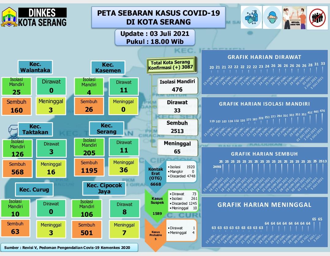 PETA SEBARAN KASUS COVID 19 DI KOTA SERANG TANGGAL 3  JULI 2021