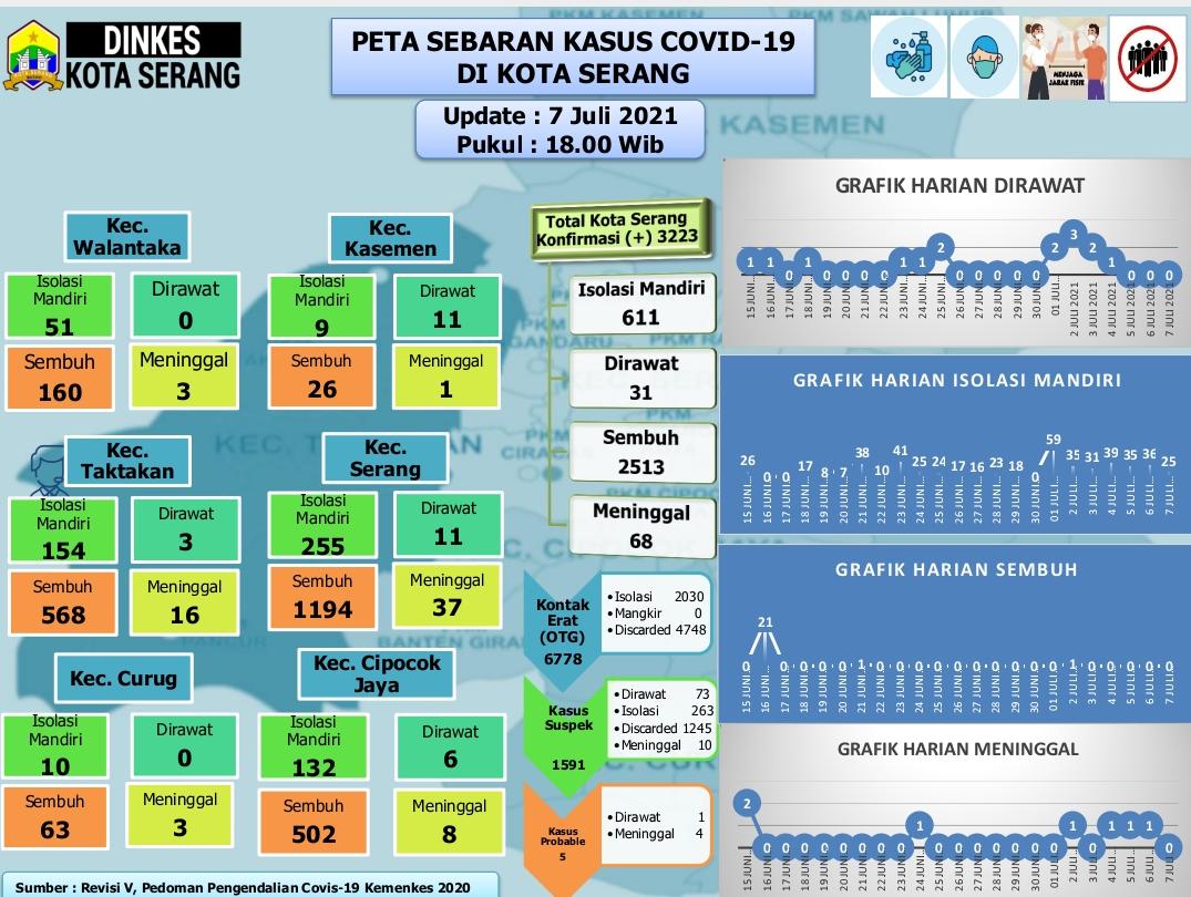 PETA IDENTIFIKASI SEBARAN COVID 19 DIWILAYAH KOTA SERANG TANGGAL 7 JULI 2021, TETAP WASPADA