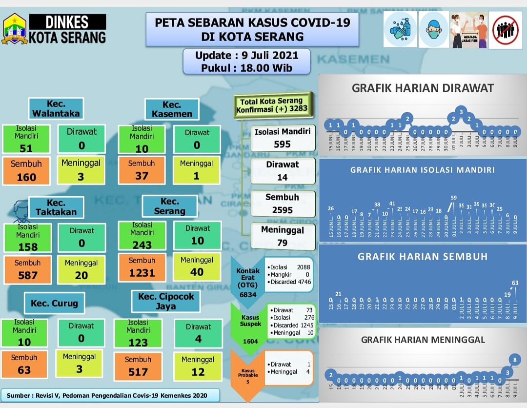 KASUS COVID 19 DI KOTA SERANGTERUS NAIK TETAP PATUHI PROTOKOL KESEHATAN