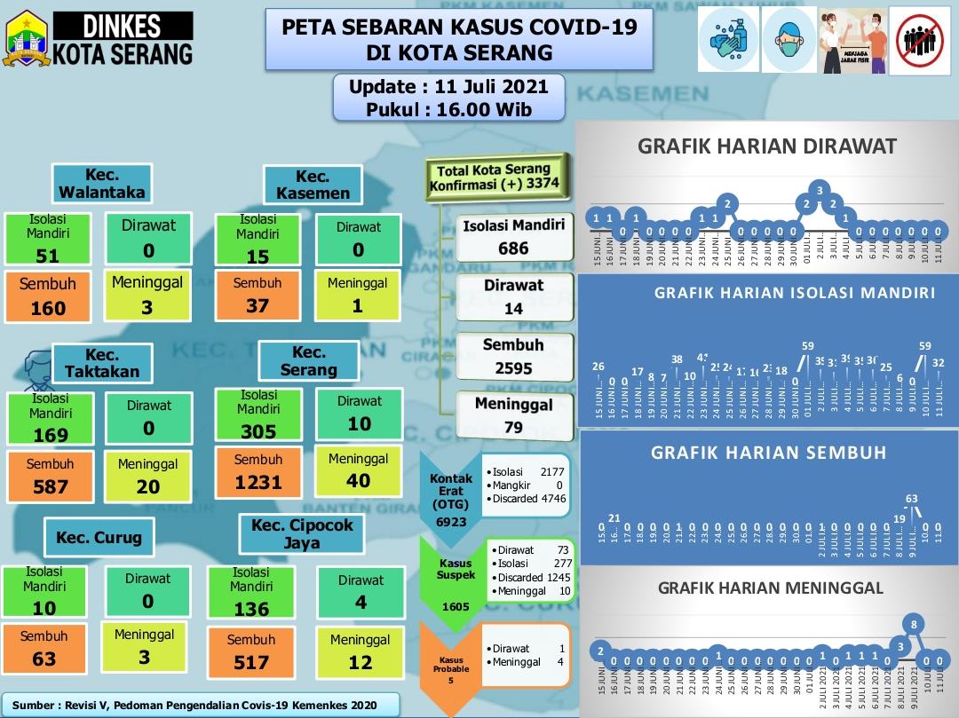 PETA IDENTIFIKASI SEBARAN COVID 19 DI WILAYAH KOTA SERANG TANGGAL 11 JULI 2021