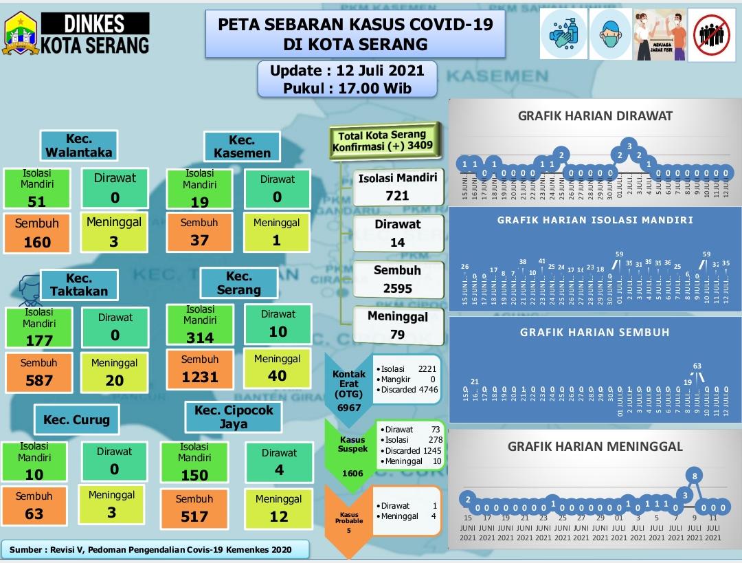 PETA IDENTIFIKASI SEBARAN COVID 19 DI WILAYAH KOTA SERANG TANGGAL 12 JULI