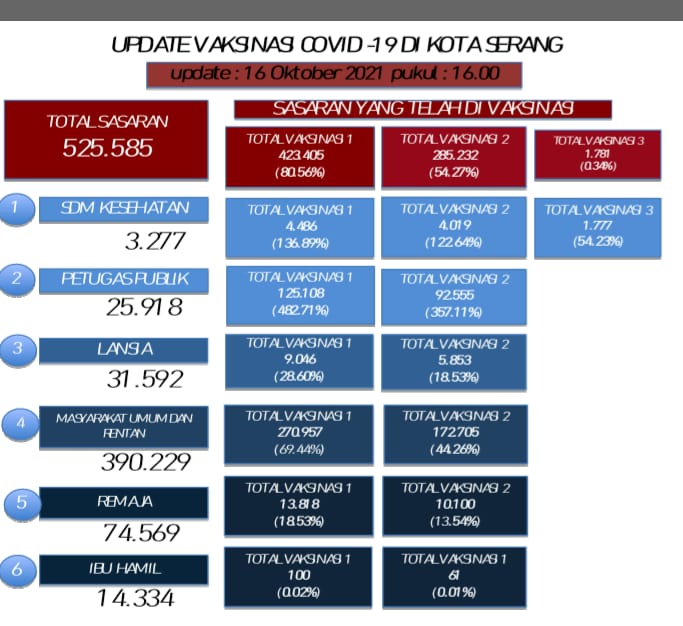 capaian vaksinasi kota serang