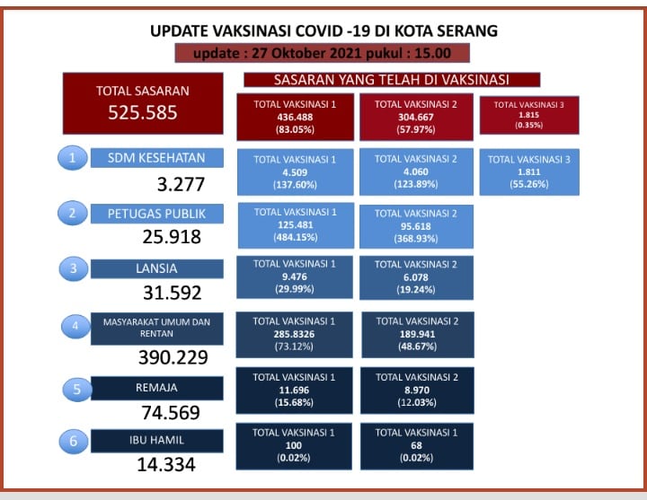 Update Data Vaksinasi Tanggal 27 Oktober 2021 di Kota Serang