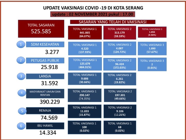 Update Data Vaksinasi Covid-19 Tanggal 02 November 2021