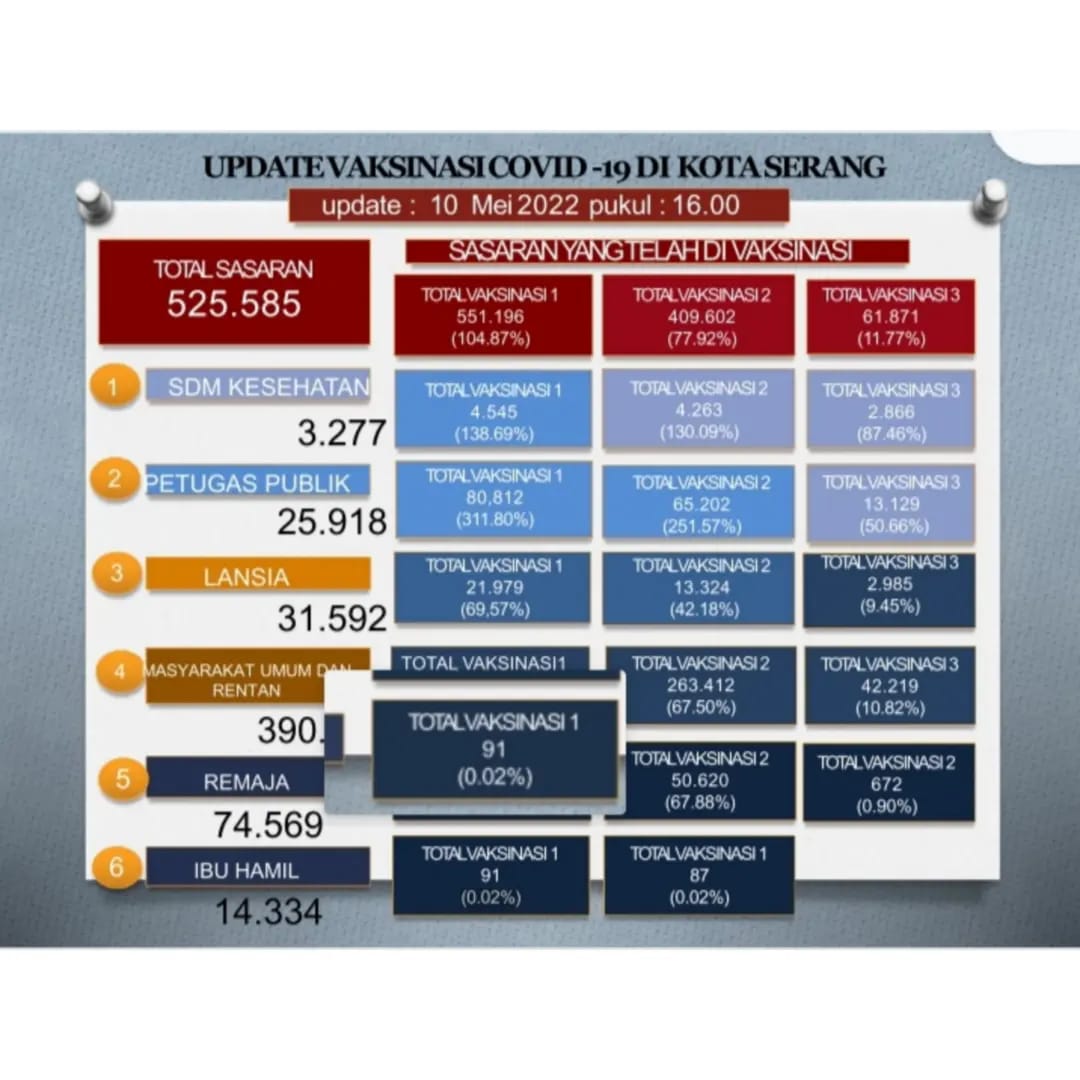 Update Data Vaksinasi Covid-19 Tanggal 10 Mei 2022