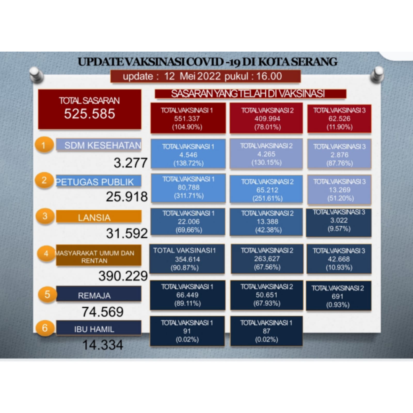 Update Data Vaksinasi Covid-19 Tanggal 12 Mei 2022